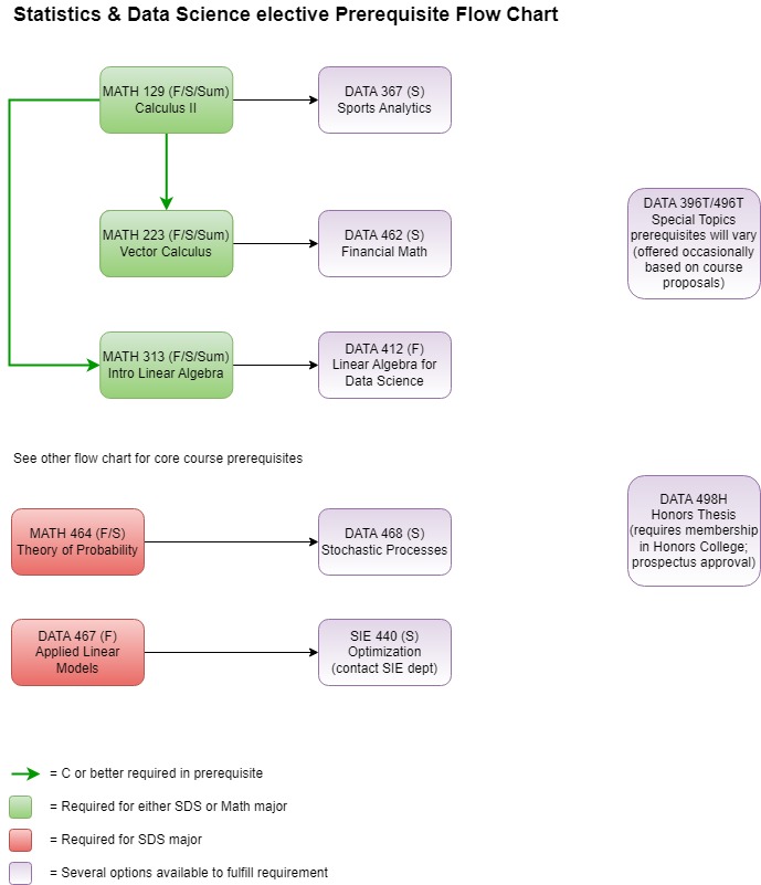 prerequisite flowchart for SDS major (click image for downloadable PDF)